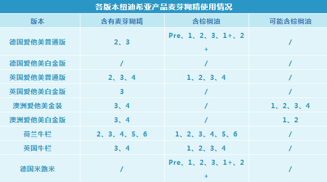 纽迪希亚旗下有哪些奶粉品牌 爱他美和牛栏成分对比分析