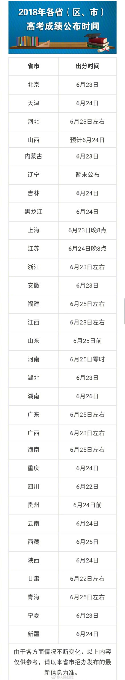 教育|2018高考查分时间 2018高考查分时间四川最早辽宁最慢