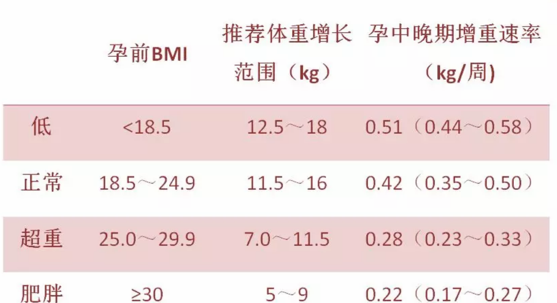 孕期不同阶段体重增长多少正常 怀孕怎么做不发胖