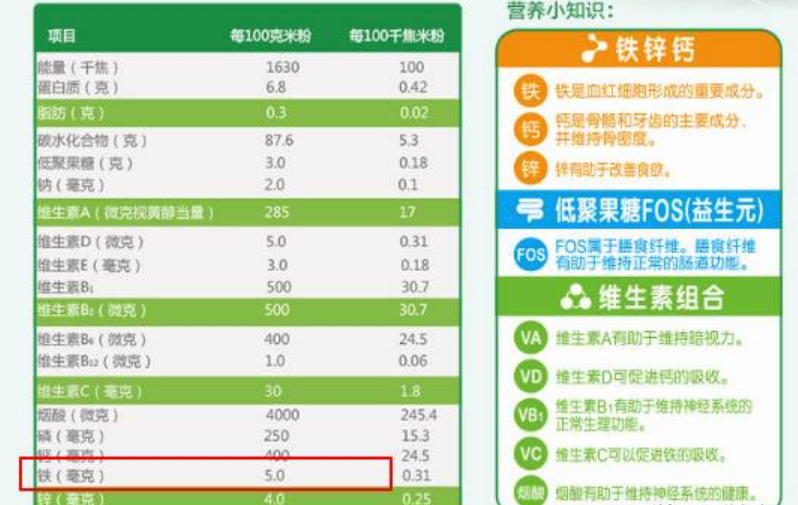 育儿|亨氏米糊能补充铁元素吗 怎么选宝宝适合的米糊