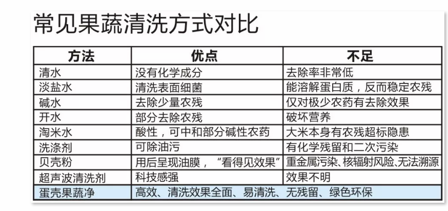 神奇组合蛋壳果蔬净效果怎么样 神奇组合蛋壳果蔬净使用心得