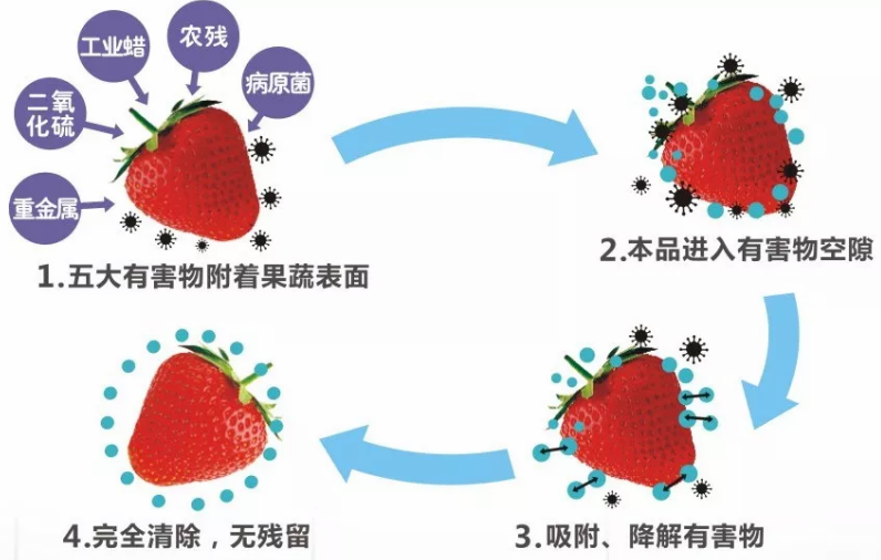 神奇组合蛋壳果蔬净效果怎么样 神奇组合蛋壳果蔬净使用心得