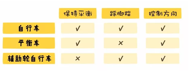 带辅助轮自行车和平衡车哪个好 带辅助轮自行车和平衡车适合多大宝宝