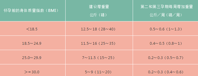 孕期需要摄取多少热量 孕期菜单规划2018