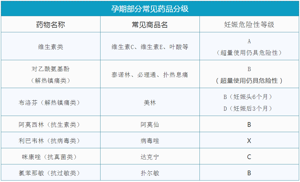 孕期可以常用的药物有哪些 哪些药对胎儿有不良影响