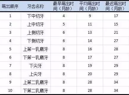 孩子出牙晚正常吗 孩子长牙齿的顺序是什么2018