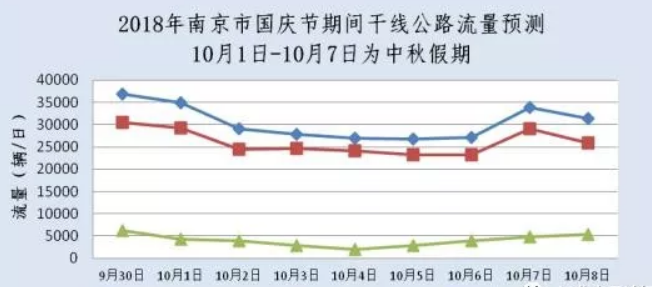 2018国庆节南京高速哪里堵车 十一南京高速什么时候最堵车