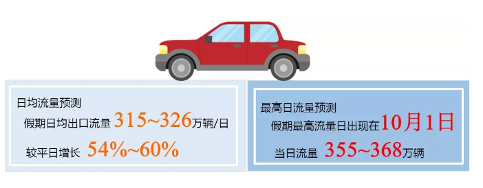 2018国庆节高速堵车时间段 2018十一哪几条高速堵车