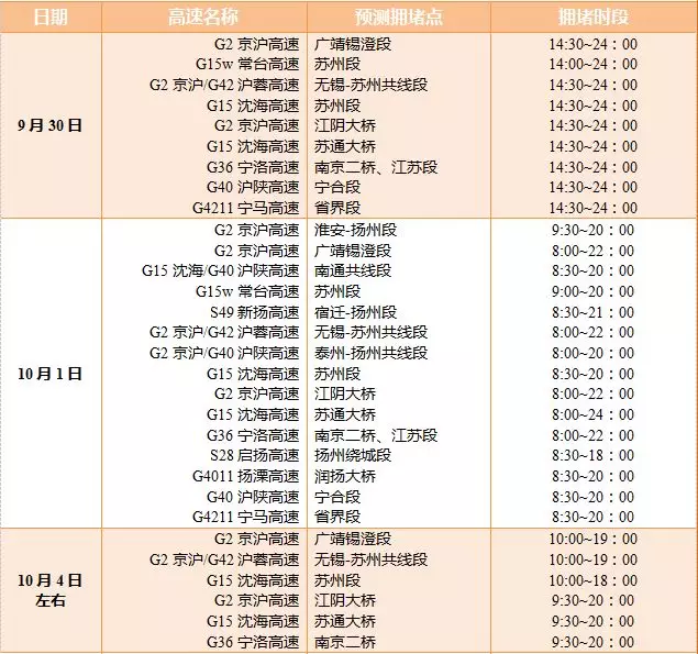 2018国庆江苏堵车吗 江苏国庆车辆什么时候最堵