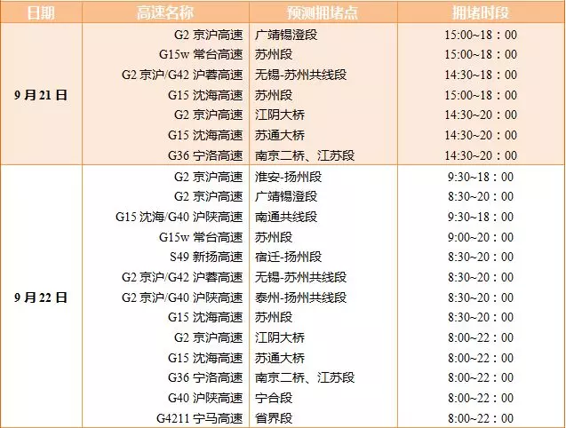 2018国庆江苏堵车吗 江苏国庆车辆什么时候最堵