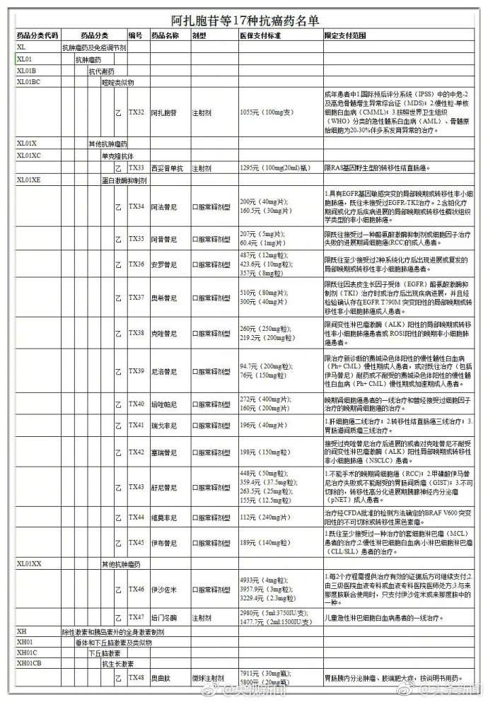 纳入医保的抗癌药有哪些 纳入医保抗癌药清单