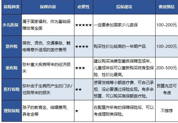 宝宝购买保险的顺序与策略   宝宝买什么保险好