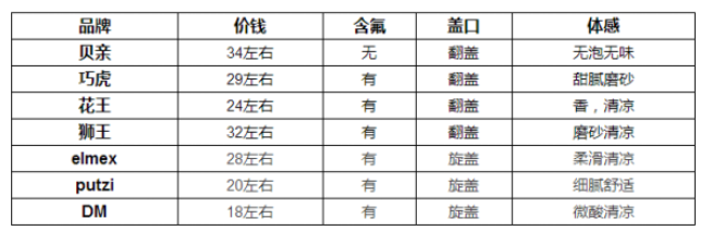 宝宝牙膏什么牌子好用    7种牌子牙膏对比评测