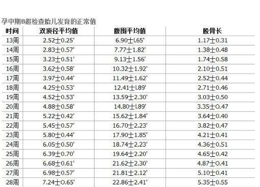 为什么胎儿股骨长会偏短 股骨长偏短怎么办