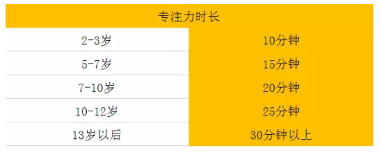 儿童专注力时间表012岁孩子的专注力时间