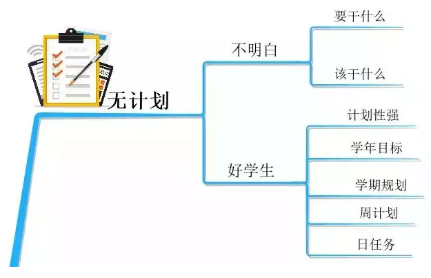 儿童学习思维导图有必要吗 孩子学习思维导图的好处