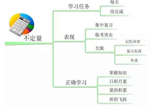 儿童学习思维导图有必要吗 孩子学习思维导图的好处