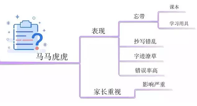 儿童学习思维导图有必要吗 孩子学习思维导图的好处