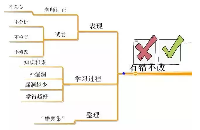 儿童学习思维导图有必要吗 孩子学习思维导图的好处