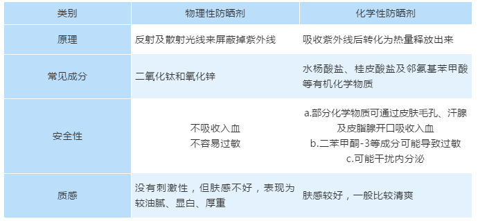 防晒霜|用防晒霜防晒究竟安不安全 能用防晒霜防晒吗