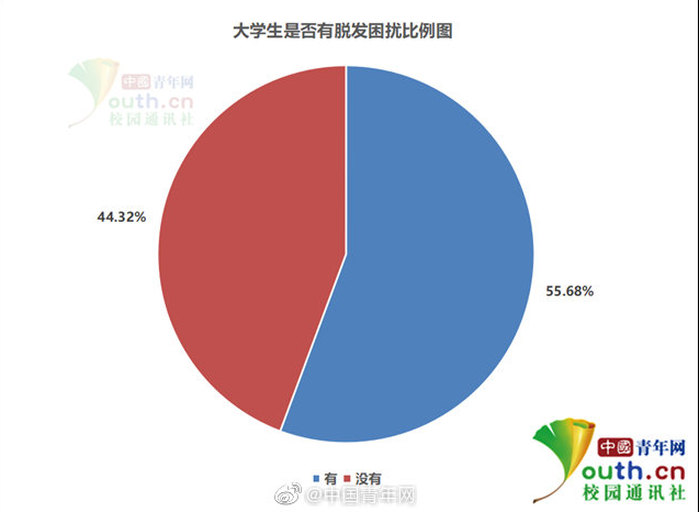 超5成大学生有脱发困扰是什么情况 90后导致脱发的六大不良习惯