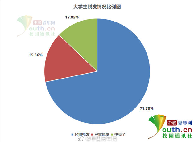 超5成大学生有脱发困扰是什么情况 90后导致脱发的六大不良习惯