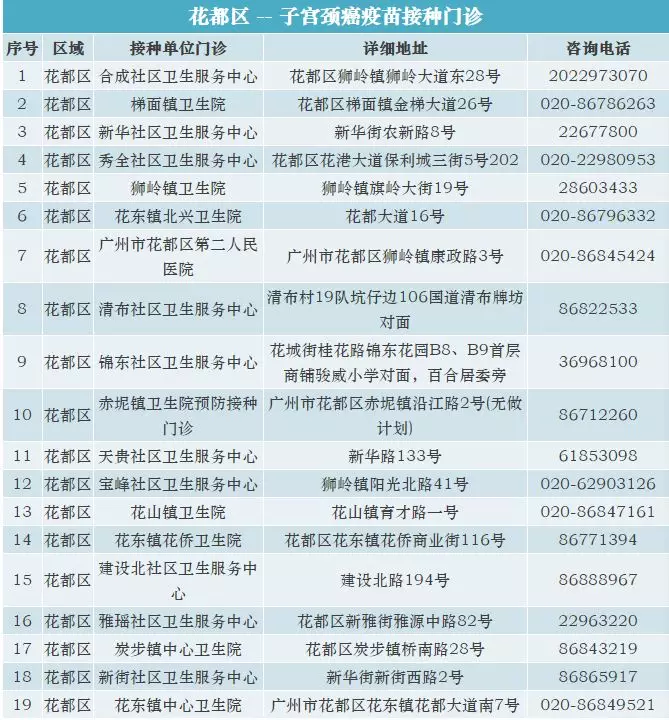 广州九价HPV疫苗接种地点一览 广州哪些地方可以接种九价