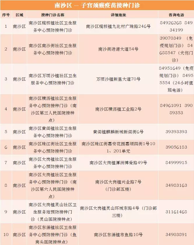 广州九价HPV疫苗接种地点一览 广州哪些地方可以接种九价