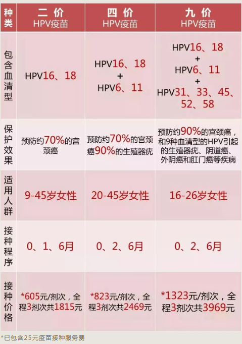 深圳九价HPV疫苗可以刷医保吗 深圳九价HPV疫苗一共多少钱