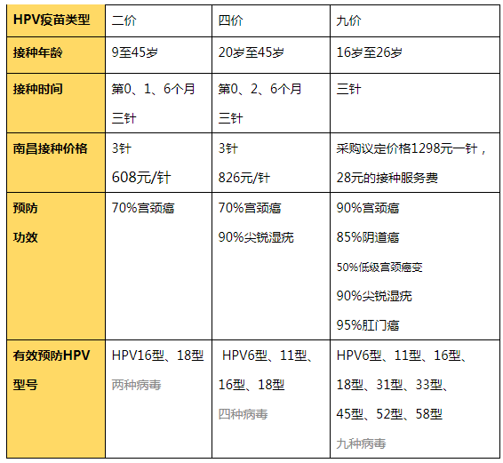 南昌哪里可以打九价 南昌九价子宫颈癌疫苗价钱