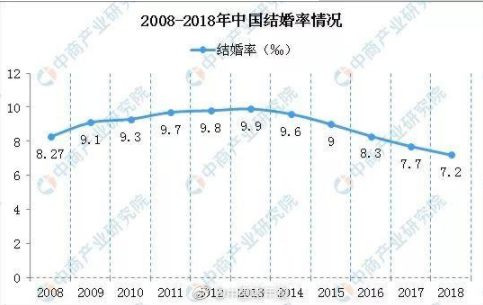 2018年结婚率创新低 为什么越来越多人不愿意结婚了