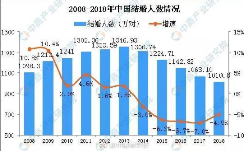 2018年结婚率创新低 为什么越来越多人不愿意结婚了