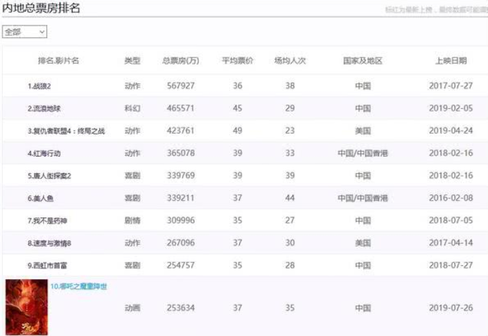 2019内地票房前十有哪些电影 内地票房前十排行榜
