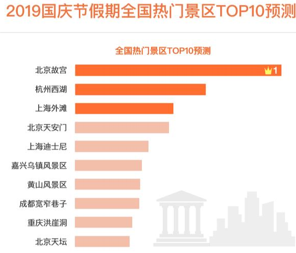 国庆假期|国庆假期去往返程什么时候最堵 十一假期哪些城市最堵车