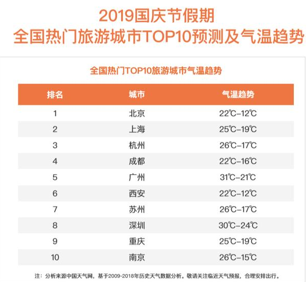 国庆假期|国庆假期去往返程什么时候最堵 十一假期哪些城市最堵车