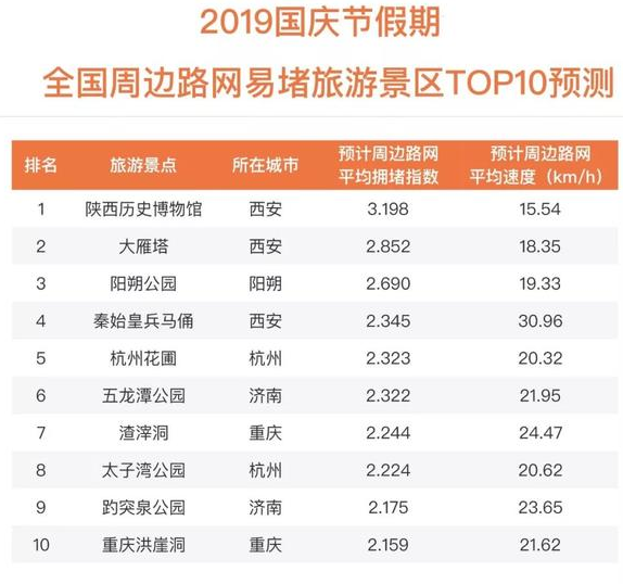 国庆假期|国庆假期去往返程什么时候最堵 十一假期哪些城市最堵车