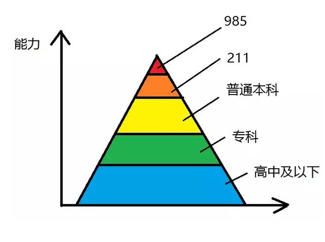 学历和能力哪个更重要 学历和能力之间有什么关系