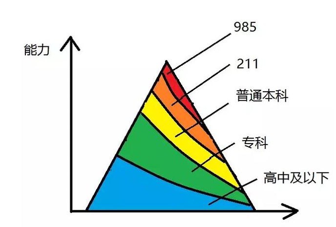 学历和能力哪个更重要 学历和能力之间有什么关系