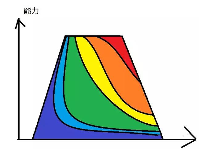 学历和能力哪个更重要 学历和能力之间有什么关系