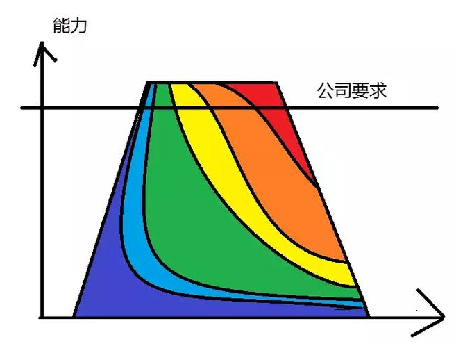 学历和能力哪个更重要 学历和能力之间有什么关系