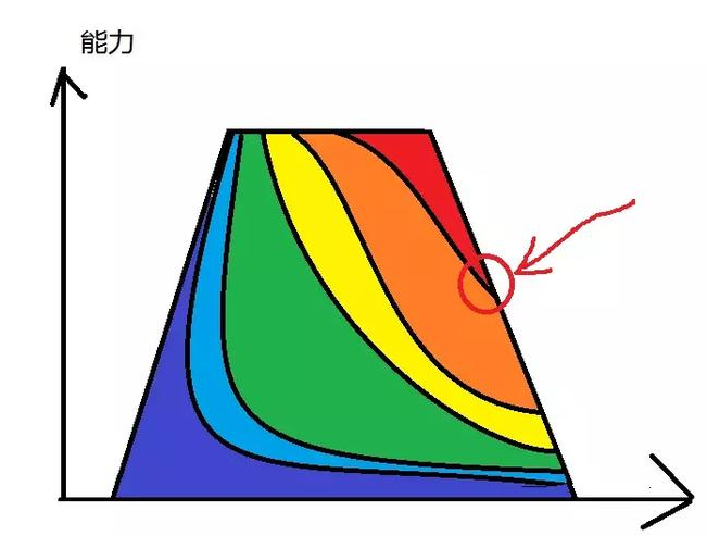 学历和能力哪个更重要 学历和能力之间有什么关系