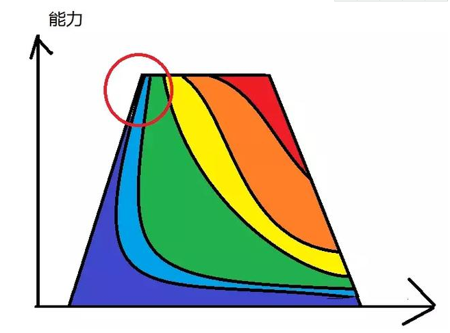 学历和能力哪个更重要 学历和能力之间有什么关系