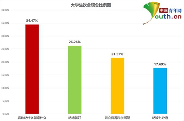 近五成大学生不能坚持吃早饭 经常不吃早餐的危害有哪些