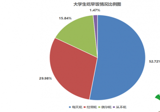 近5成大学生不能坚持吃早饭的原因是什么 不吃早饭有什么危害