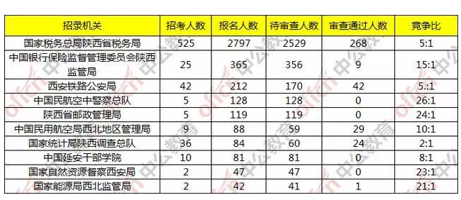 2020国考最热职位是什么 国考最热职位大全