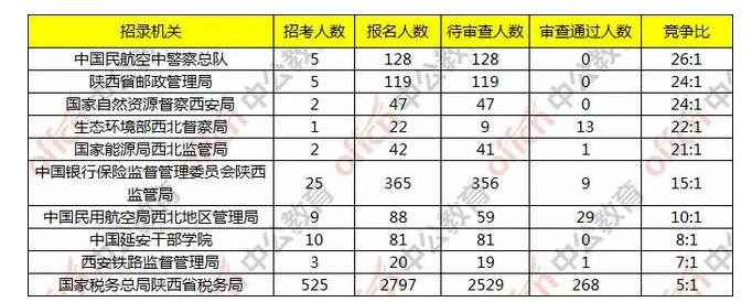 2020国考最热职位是什么 国考最热职位大全