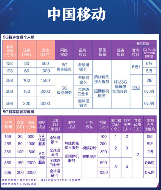 5G套餐资费怎么样 5G哪个运营商的比较便宜