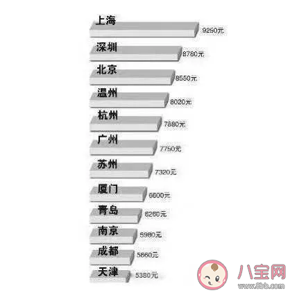 年轻人|年轻人月薪达到多少会才有安全感 年轻人如何让自己的工资更高