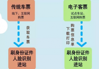 电子客票和纸质客票的区别 电子客票和纸质客票有什么不同