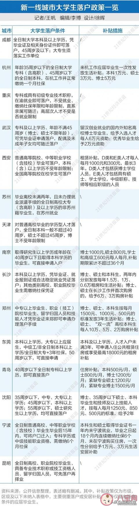 2019新一线城市大学生落户政策一览 大学生落户有哪些优惠政策